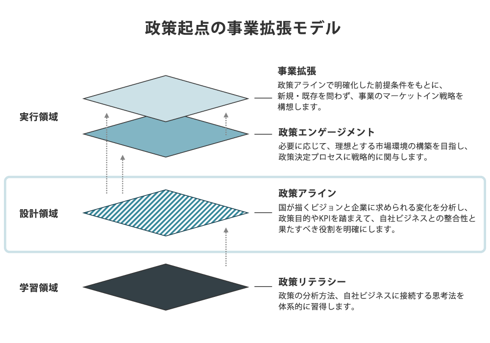政策起点の事業拡張モデルの図。学習領域の政策リテラシー、設計領域の政策アライン、実行領域の政策エンゲージメントと事業拡張